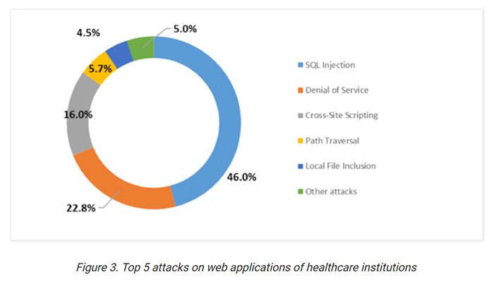 1-healthcare-web-application-attacks