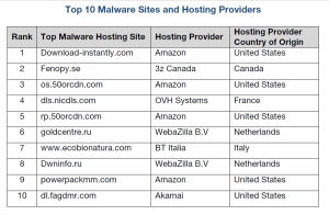 1 - malware sites and hosting providers