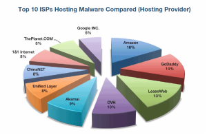2 - isps hosting malware