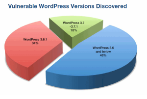 4 - vulnerable wordpress versions