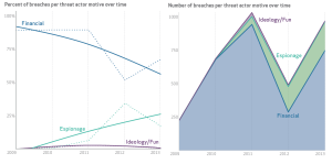 3 - chart - threat actor motive over time