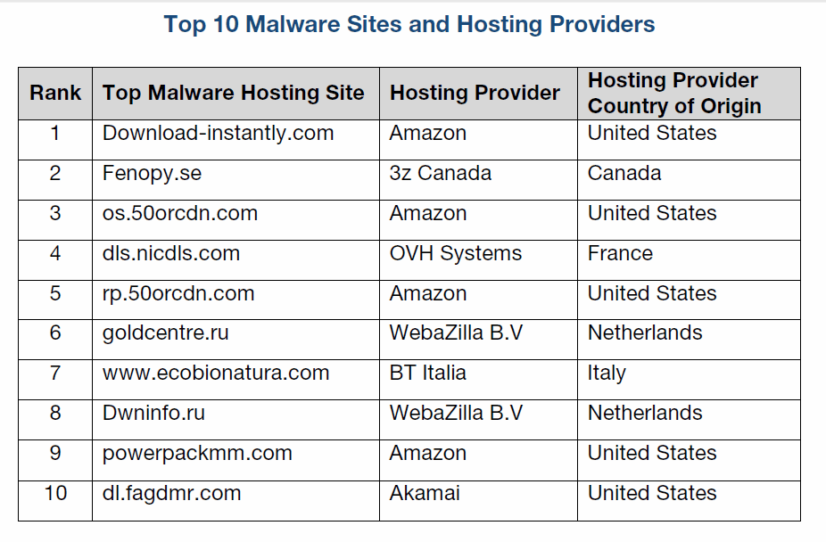 top-10-malware-sites-and-hosting-providers