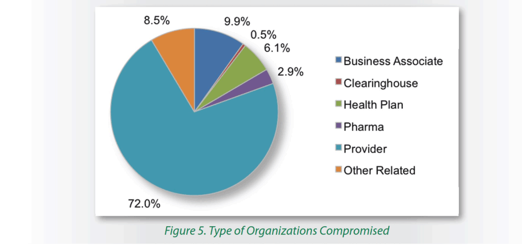 healthcare-it-compromised-organizations-chart