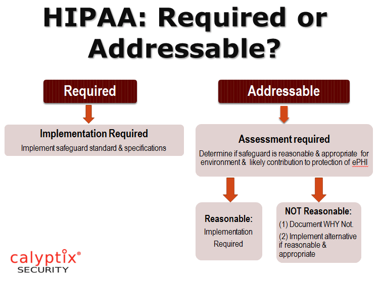 hipaa-required-addressable-security-rule