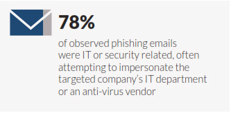 security-trends-phishing-security-it-department