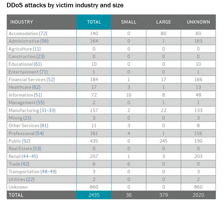 DBIR chart DDoS attacks by victim industry and size