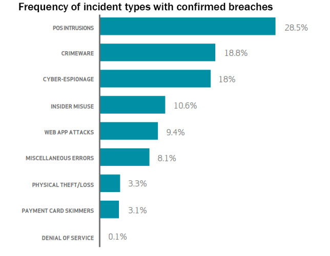 DBIR chart frequency of incident types with confirmed breaches
