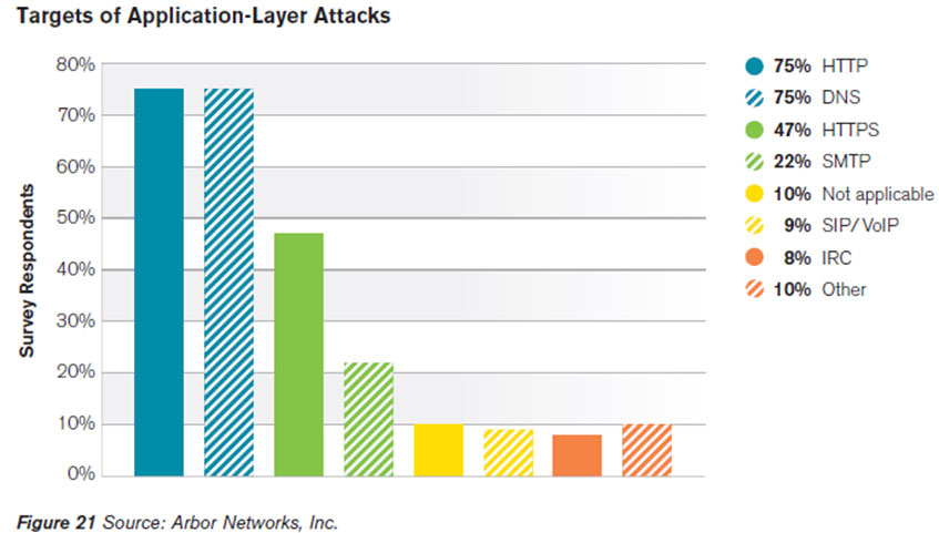 2-application-layer-ddos-attack-targets
