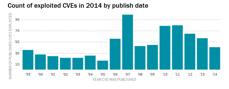DBIR chart count of exploited CVEs in 2014 by publish date