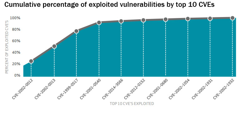 DBIR chart cumulative percentage of exploited vulnerabilities by top 10 CVEs