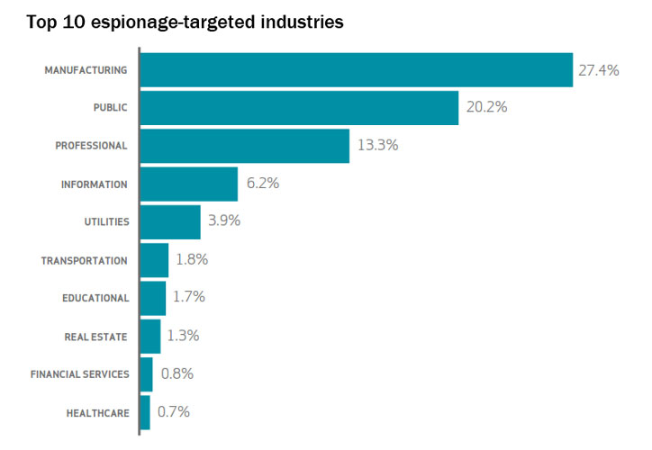 DBIR chart top 10 espionage-targeted industries