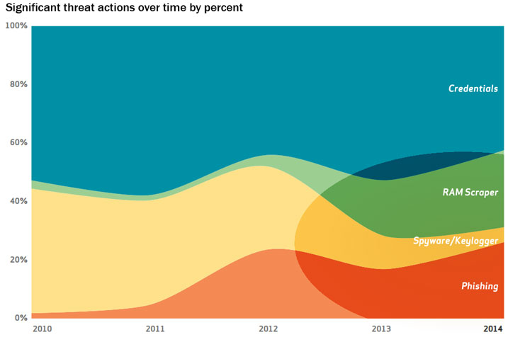 DBIR chart significant threat actions over time by percent