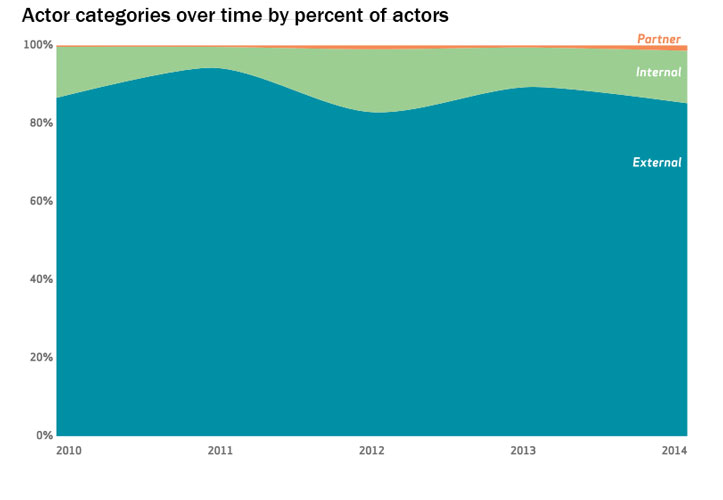 DBIR chart actor categories over time by percent of actors