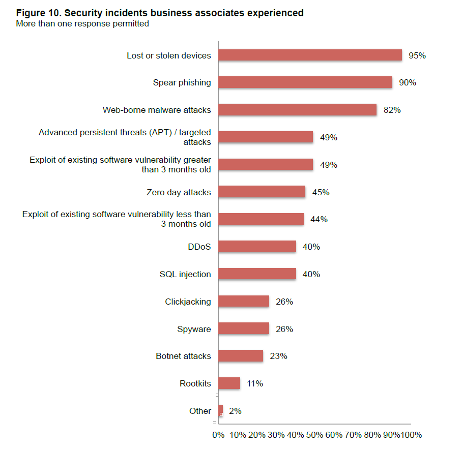 Chart - Security incidents business associates experienced
