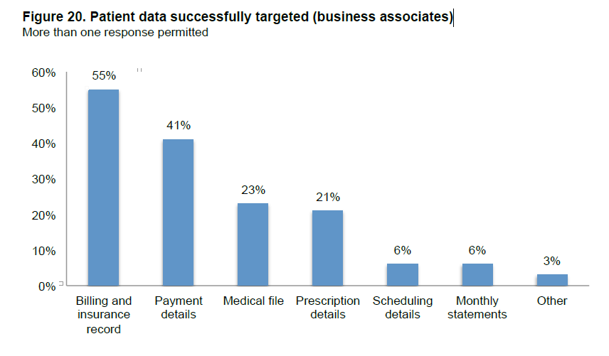 Chart - Patient data successfully breached