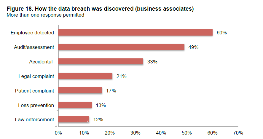 Chart - how business associates detect a breach