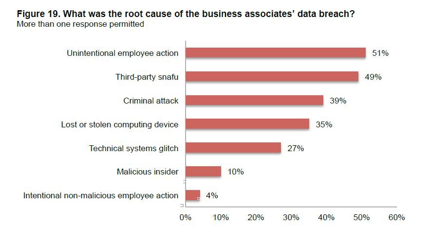 Chart - Root cause of business associate breaches