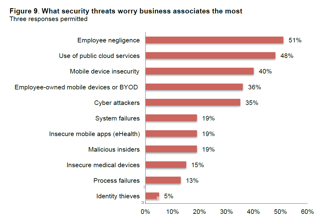 Chart - Security threats worry business associates
