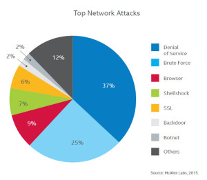 Top 7 Network Attack Types in 2015