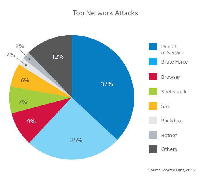 Top-network-attack-types-2015