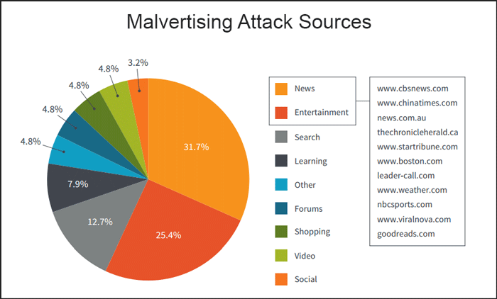 malware-malvertising-site-topics-chart