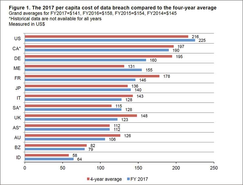 3-average-cost-data-breach-by-country