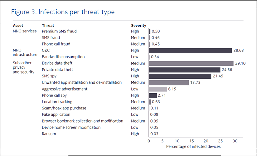 SMS Attacks and Mobile Malware Threats