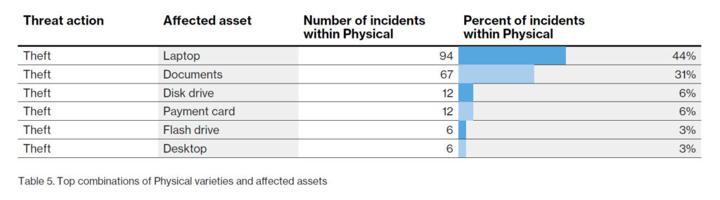 Top 5 Causes Of Data Breaches In Healthcare