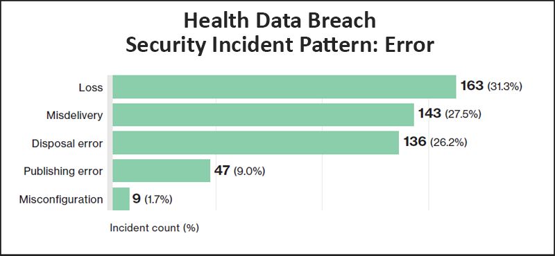 Health-data-breach-incident-type-errors