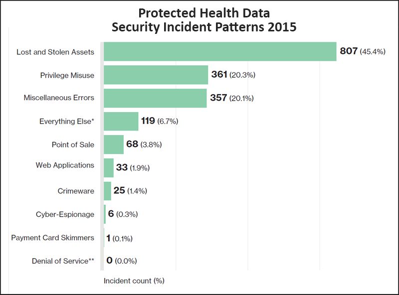 Top-health-data-breach-incident-patterns