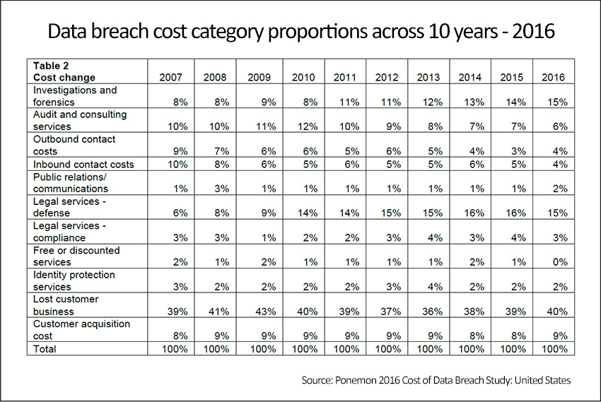data-breach-cost-category-proportions-2016