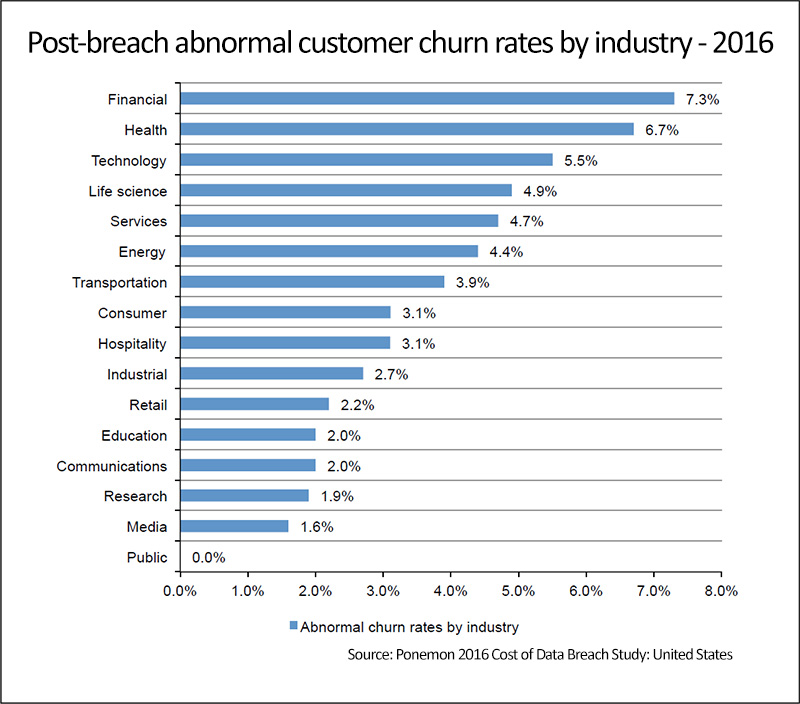healthcare-data-breach-customer-churn-industry