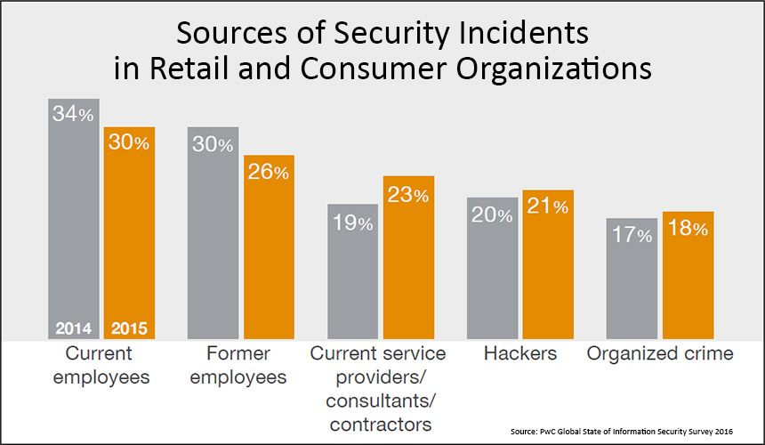 security-incident-sources-retail-chart