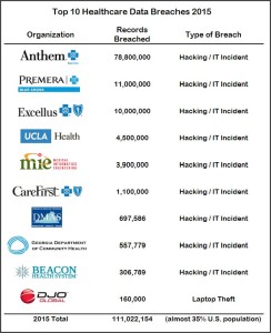 top-10-healthcare-data-breaches-2015