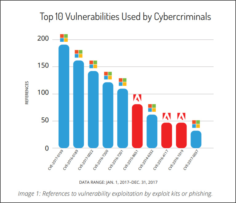 top-10-vulnerabilities-exploited-2017-1