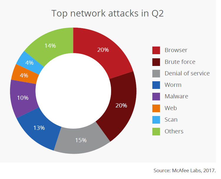 top-8-network-attacks-2017
