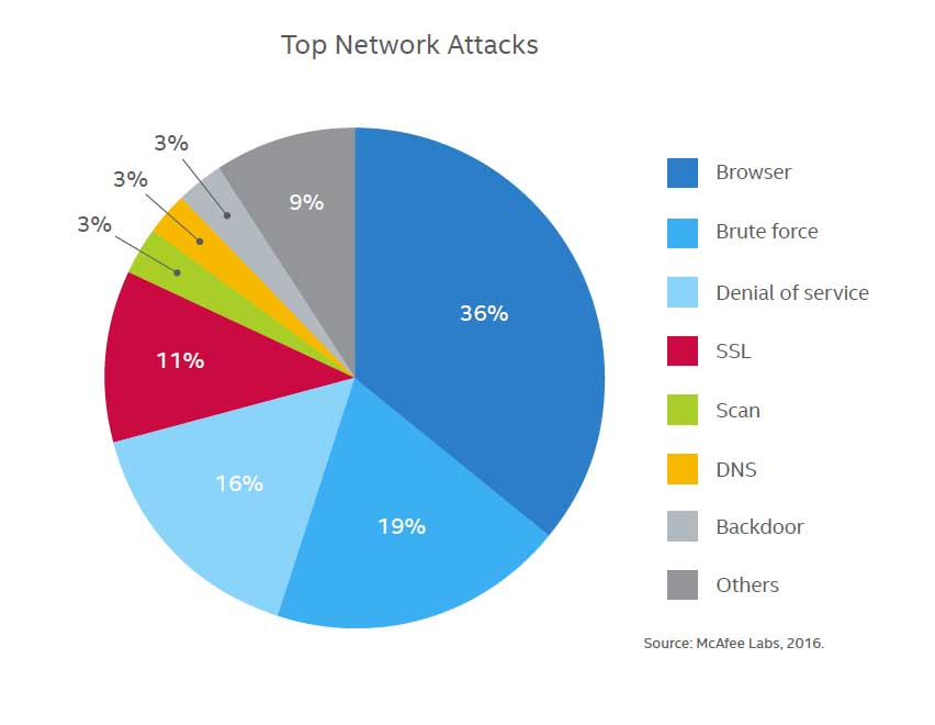 Top 7 Network Attack Types in 2016